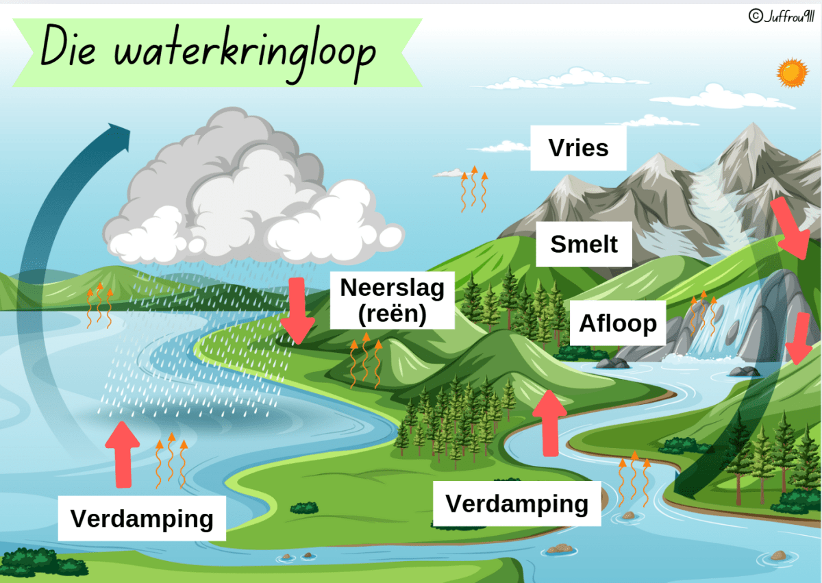 Die waterkringloop